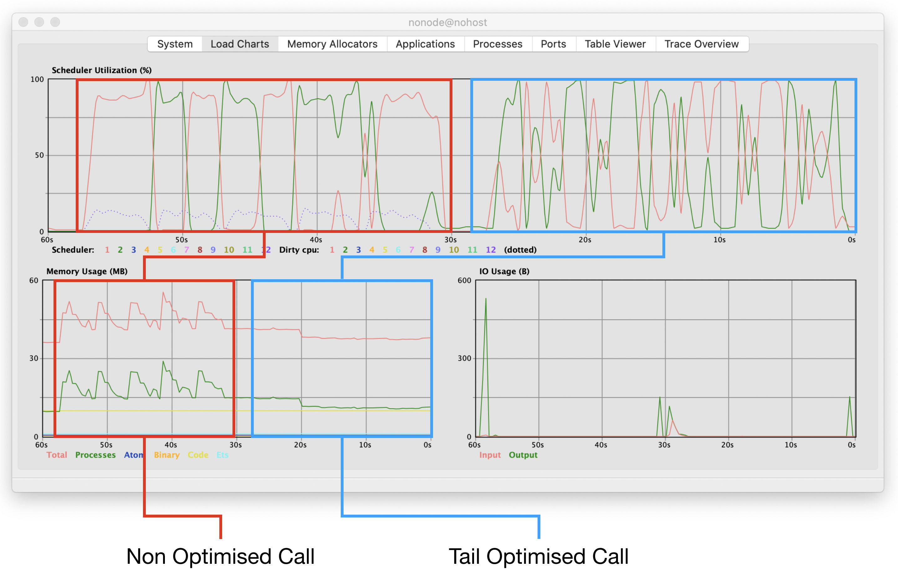 Memory Load Results